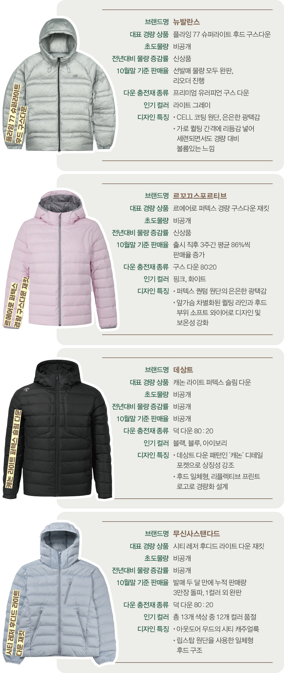 [아웃도어 다운 전략 ➊] ‘분 단위 완판’ 경량 패딩 인기 폭발 7203-Image